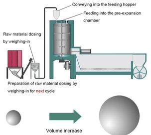 Foam Beads Continuous EPS Mesin Pre Expander Dengan Kinerja Tinggi